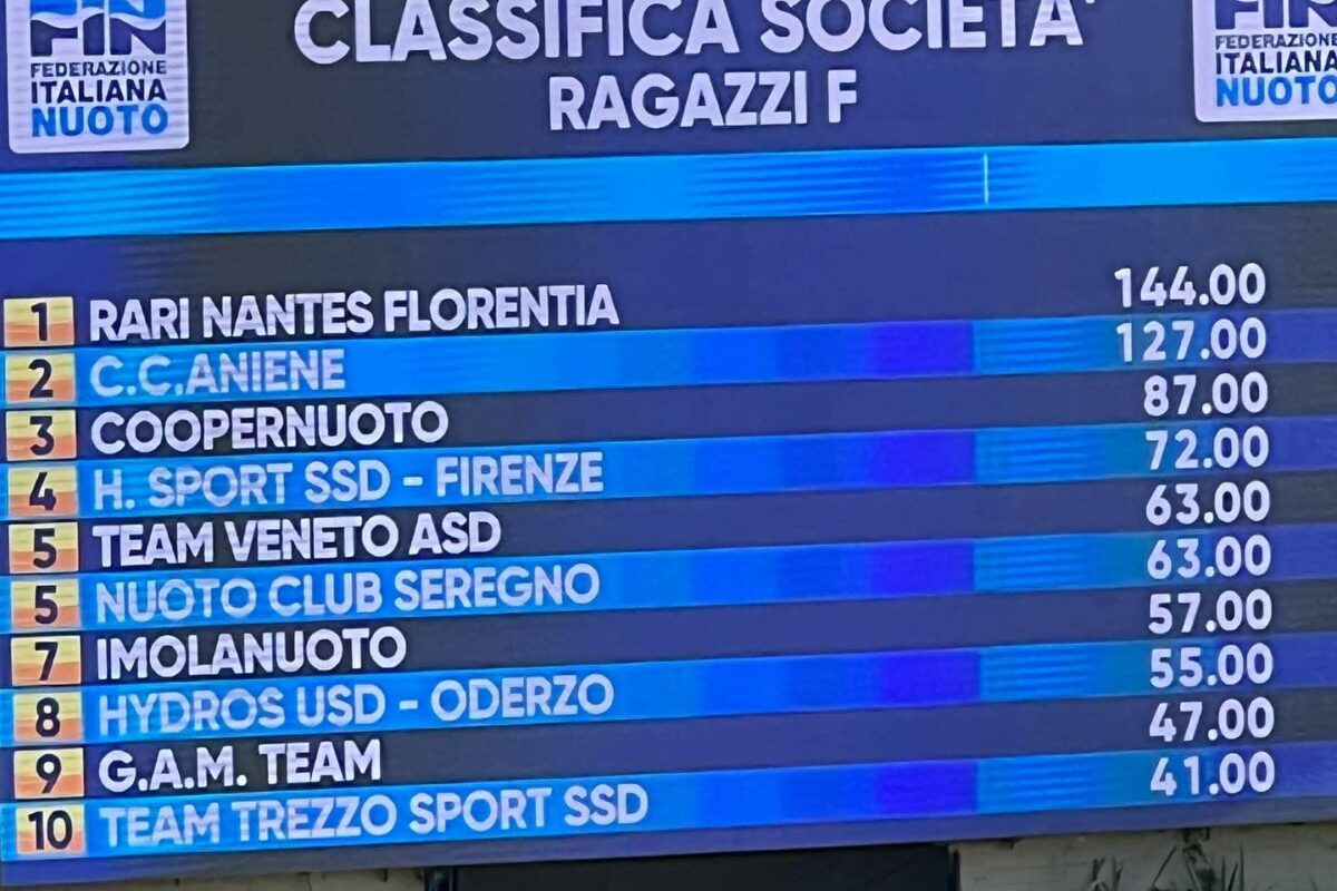 <span class="hot">Live <i class="fa fa-bolt"></i></span> Nuoto: “Categoria” a Roma; terzo pomeriggio di finali con altre 14 medaglie toscane (4 Ori, 4 Argenti, 6 Bronzi)= 38 medaglie 13 Ori,13 Argenti, 12 Bronzi/ TRIONFO CATEGORIA RAGAZZI DELLA RARI NANTES FLORENTIA 144 PUNTI; ES FLORENTIA    mattinata di batterie 22 finalisti  “A”( 20 senza Zazzeri) ; 10 “B” stasera purtroppo salta il  duello Ceccon-Zazzeri: entrambi non scenderanno in vasca..???!!!.